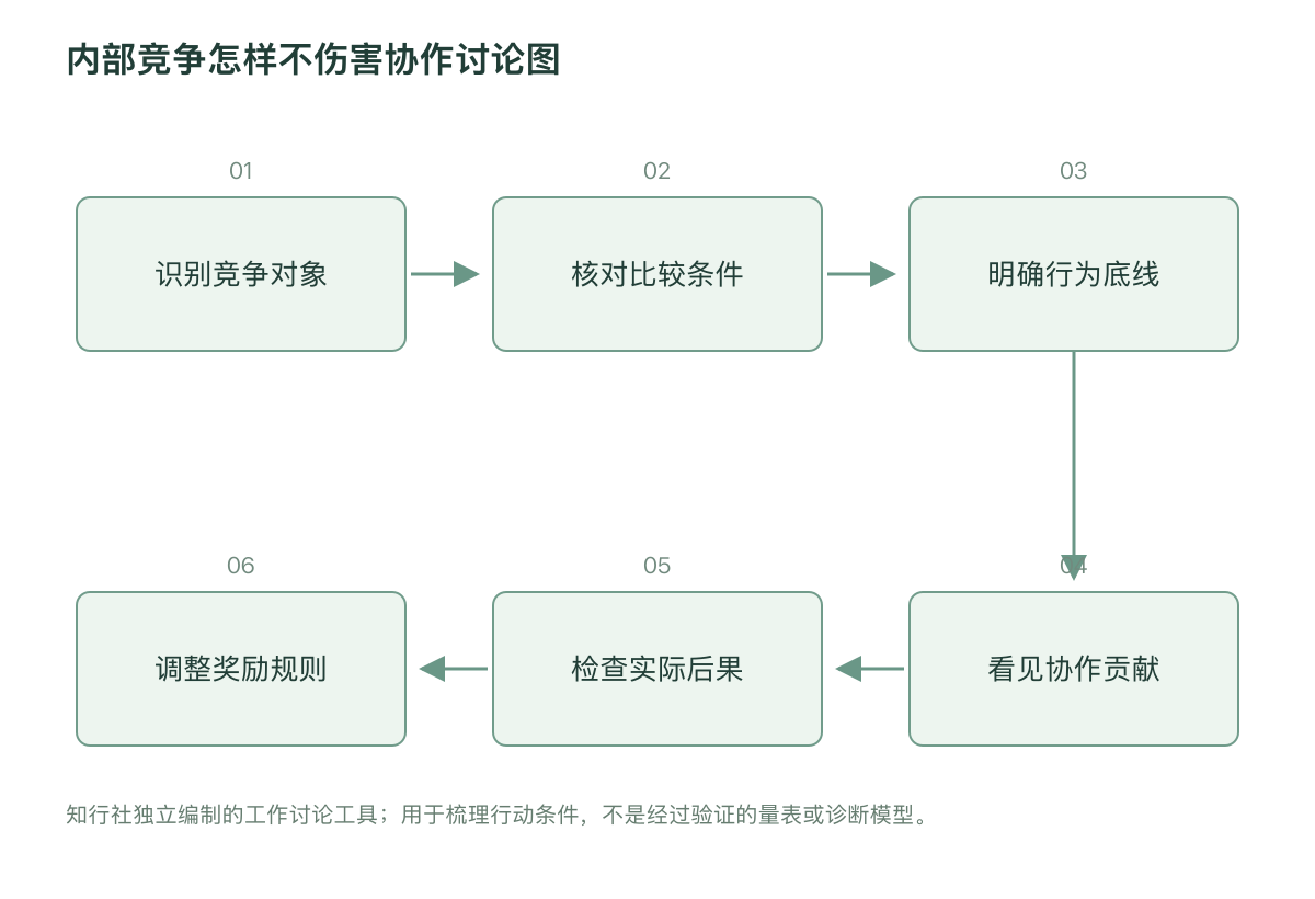 内部竞争怎样不伤害协作讨论图