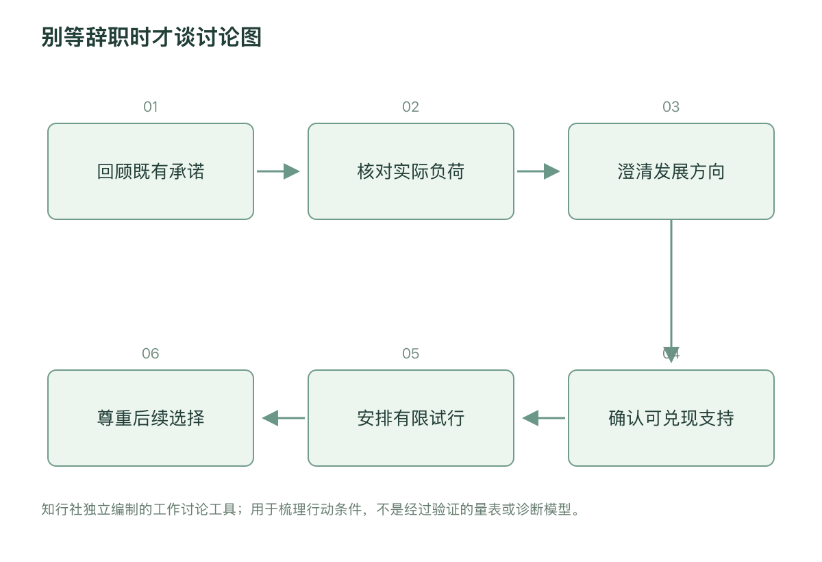别等辞职时才谈讨论图