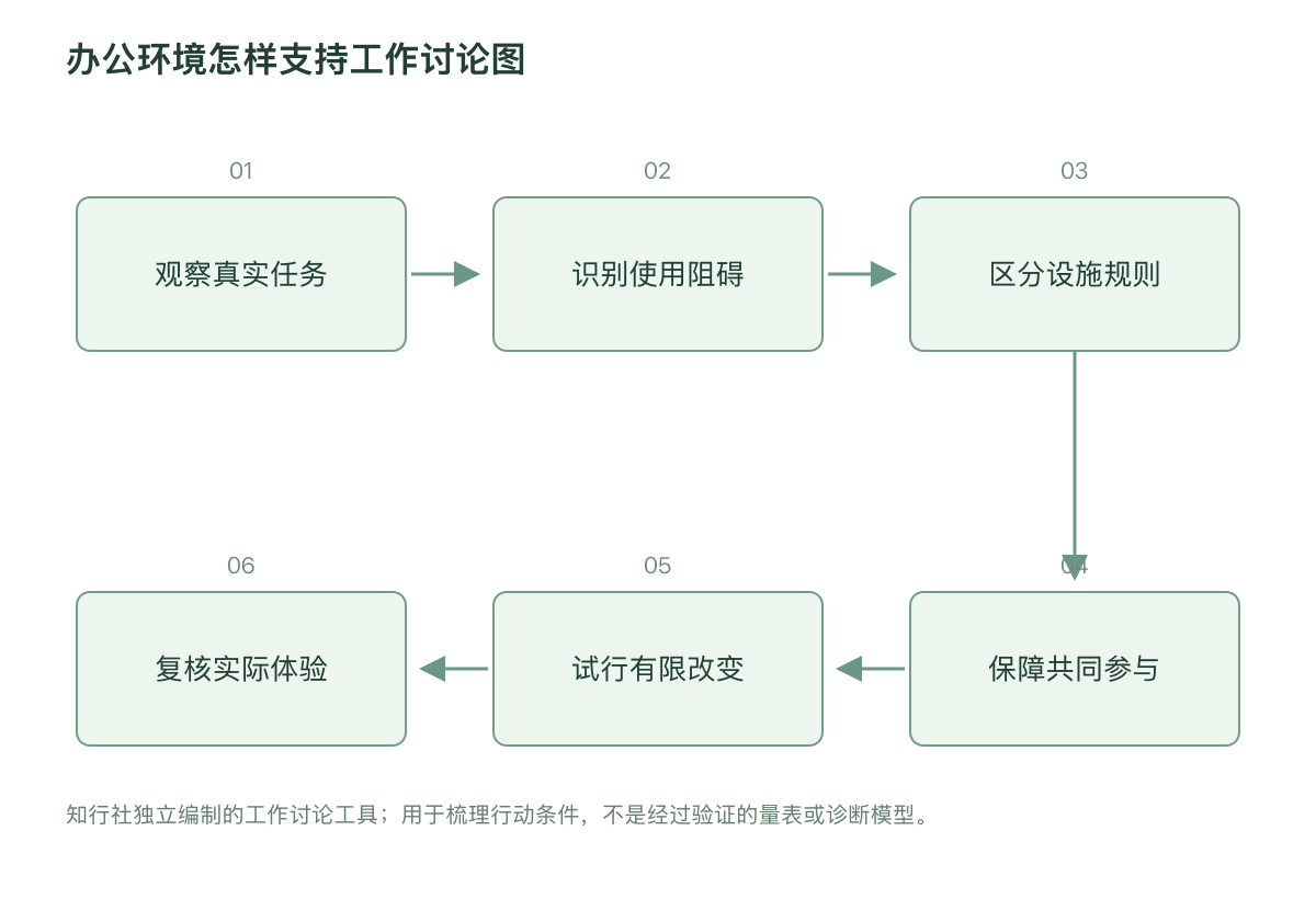 办公环境怎样支持工作讨论图