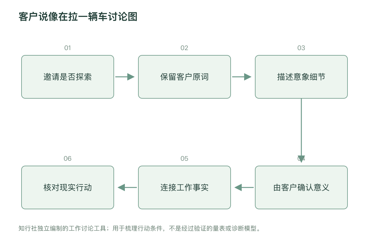 客户说像在拉一辆车讨论图