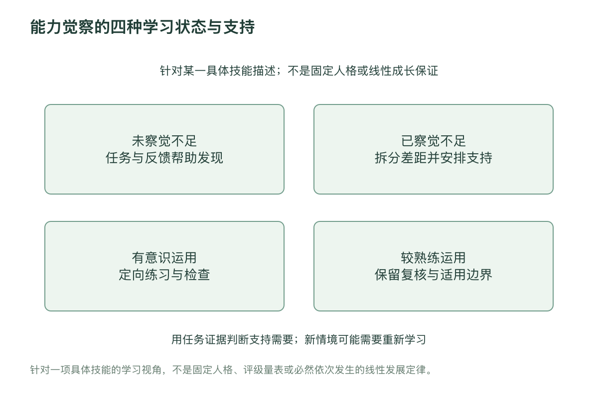 能力觉察的四种学习状态与支持