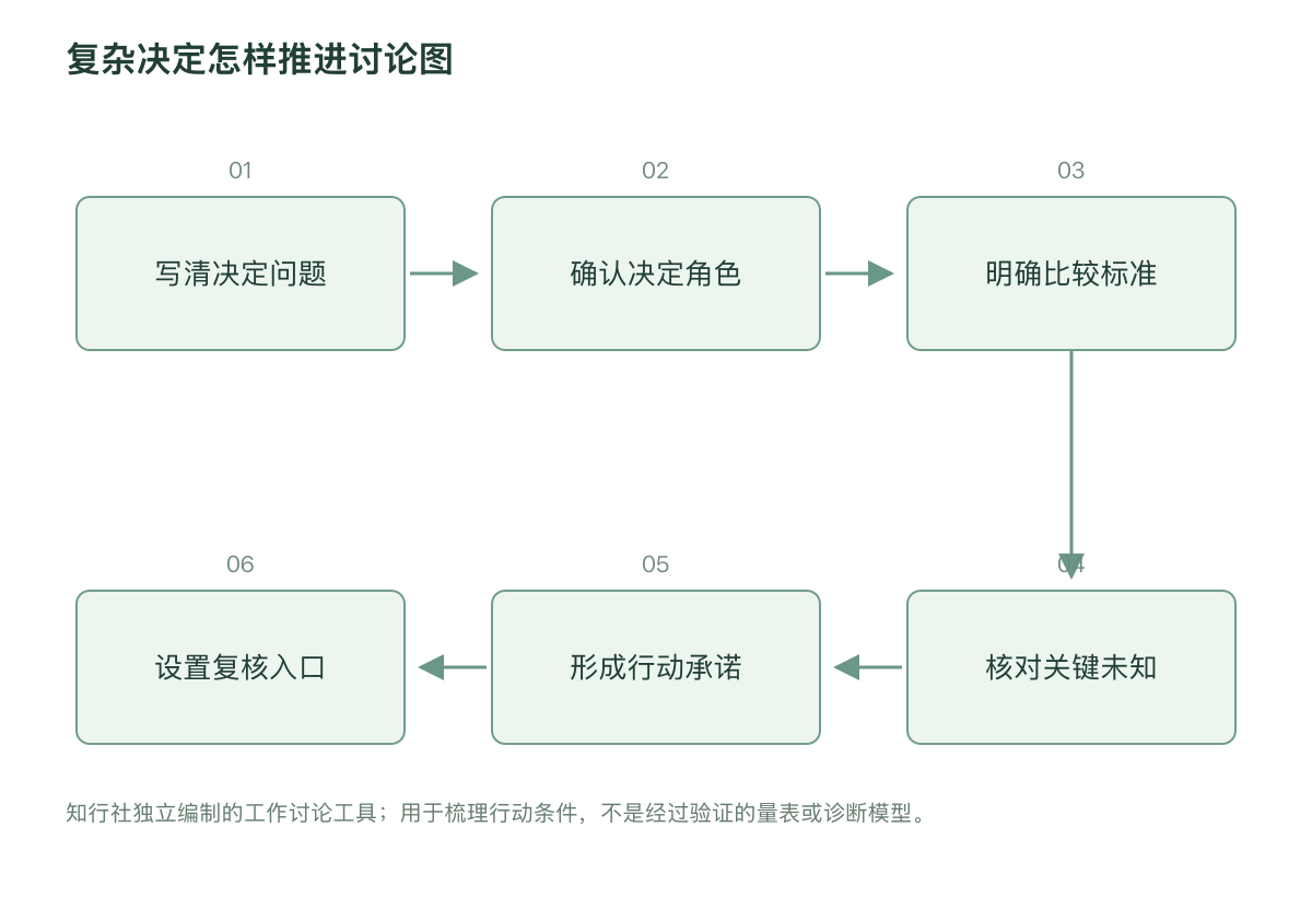 复杂决定怎样推进讨论图