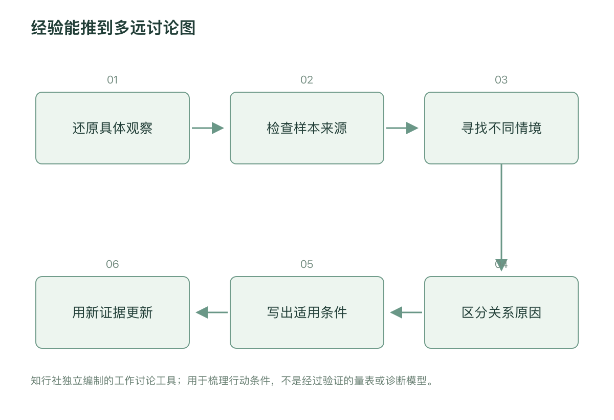 经验能推到多远讨论图