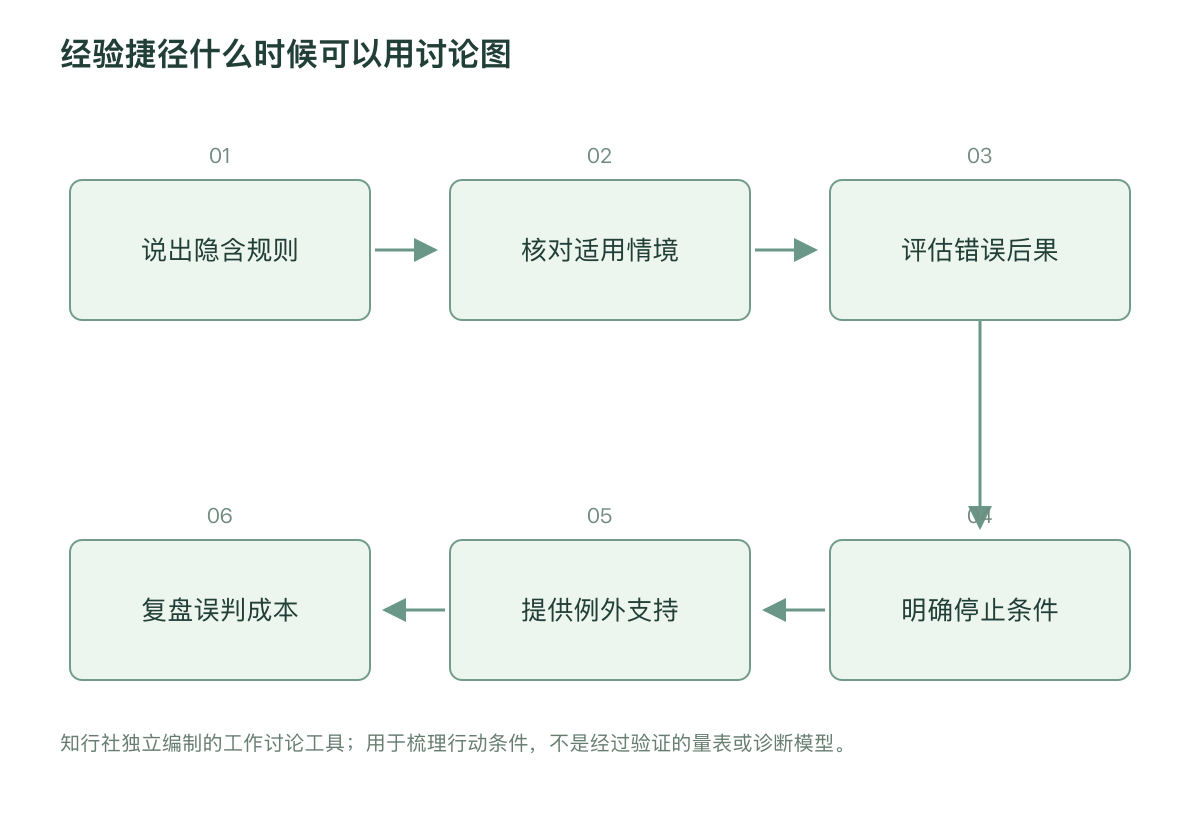 经验捷径什么时候可以用讨论图