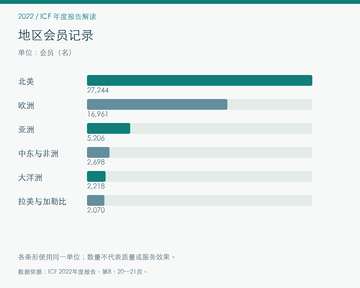 2022年会员与社群的报告记录