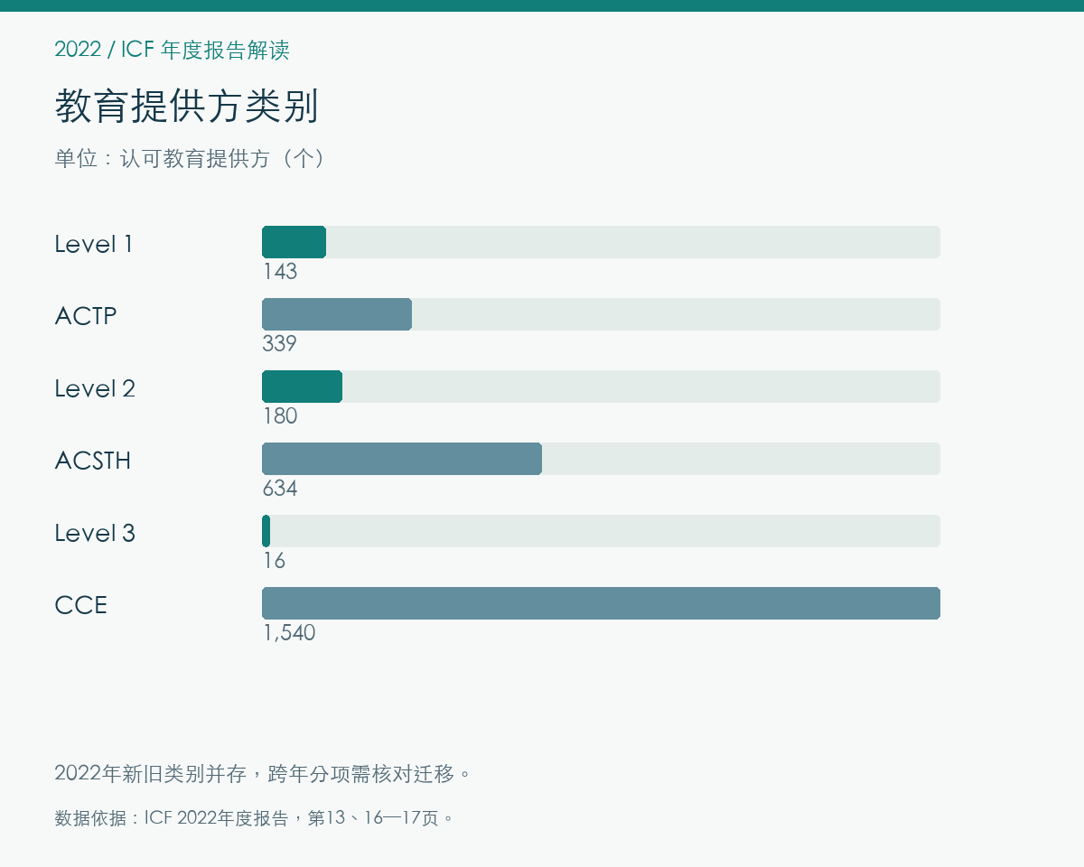 2022年教育与认证的报告记录