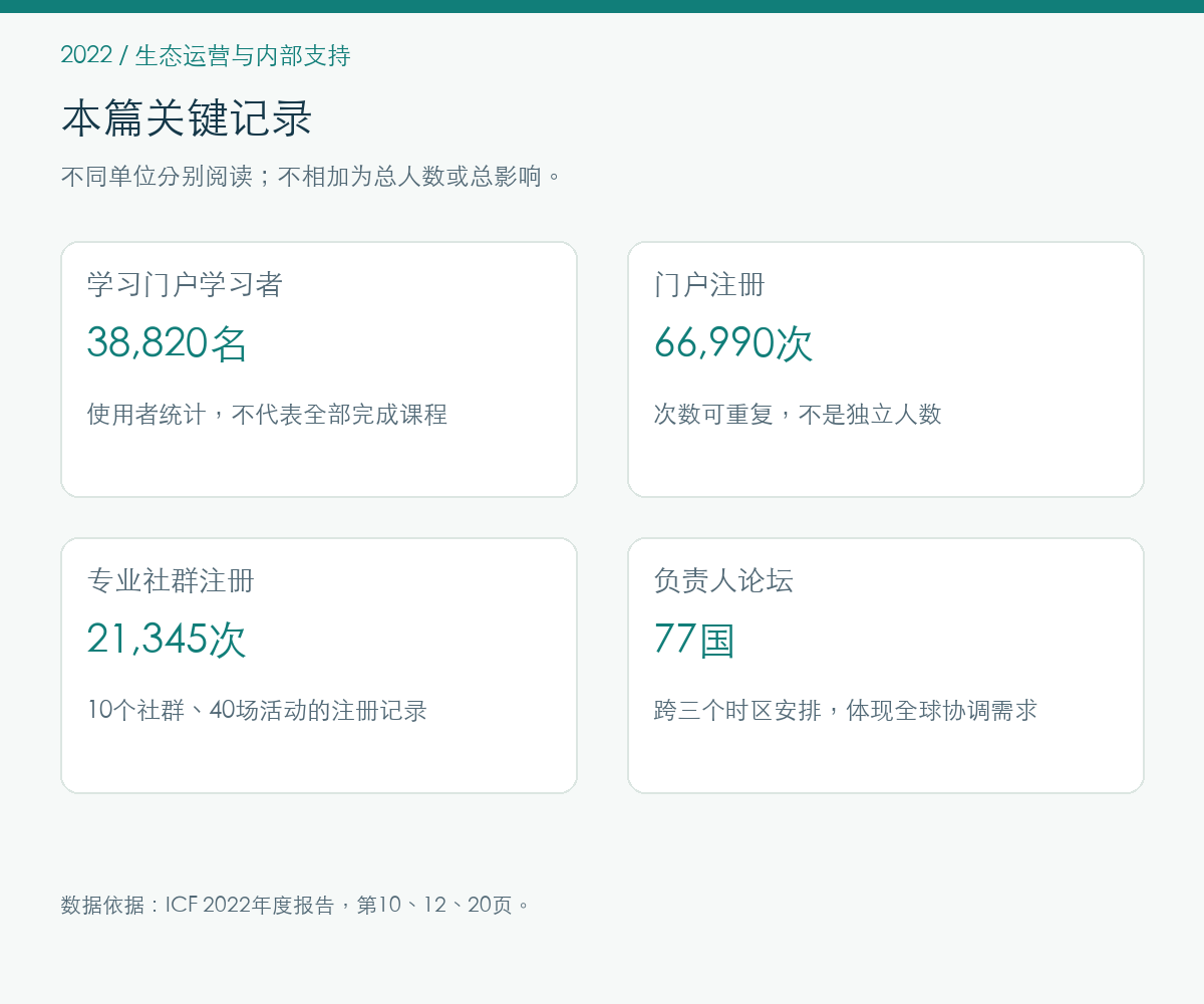 2022年生态运营与内部支持的报告记录
