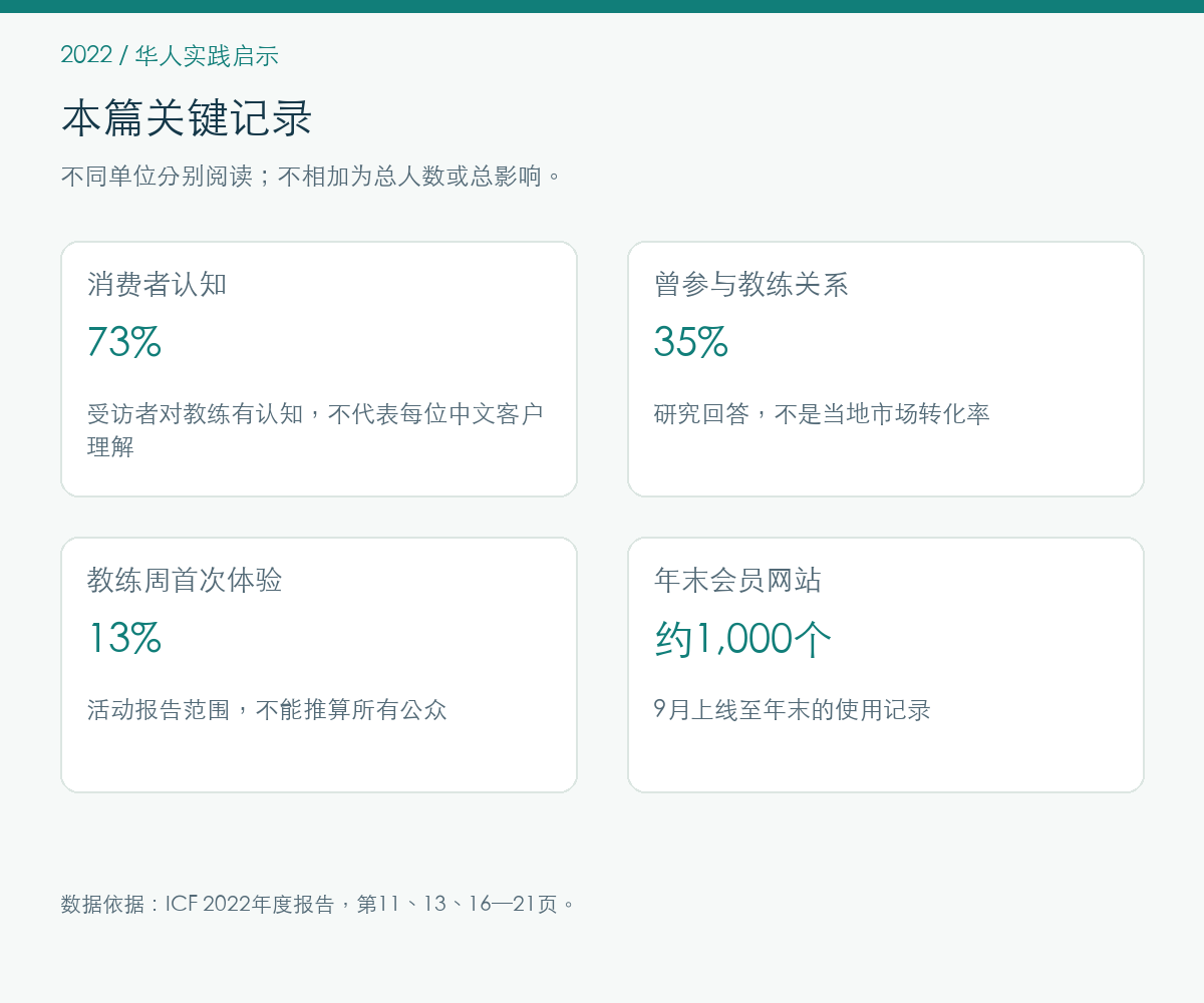 2022年华人实践启示的报告记录