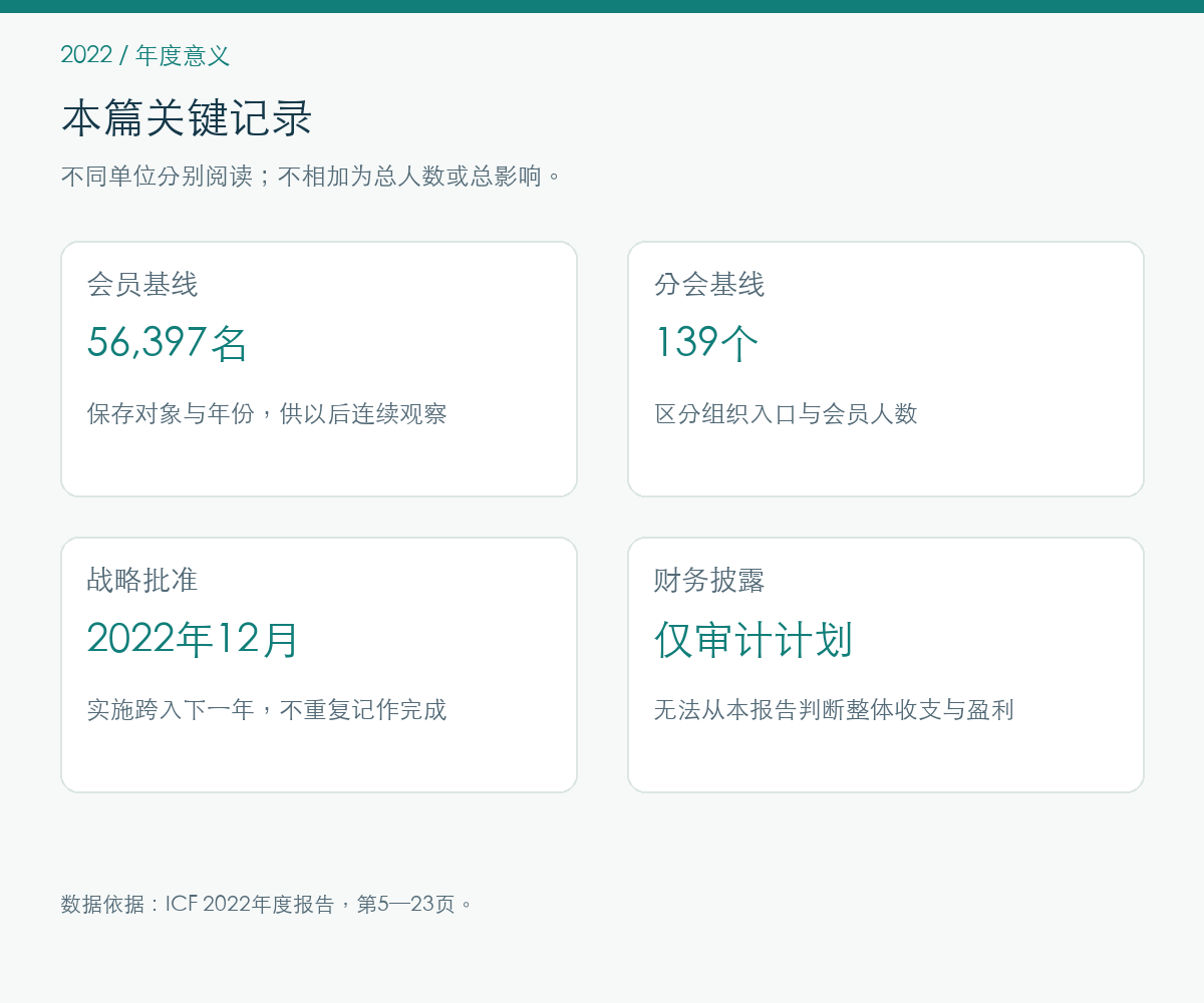 2022年年度意义的报告记录