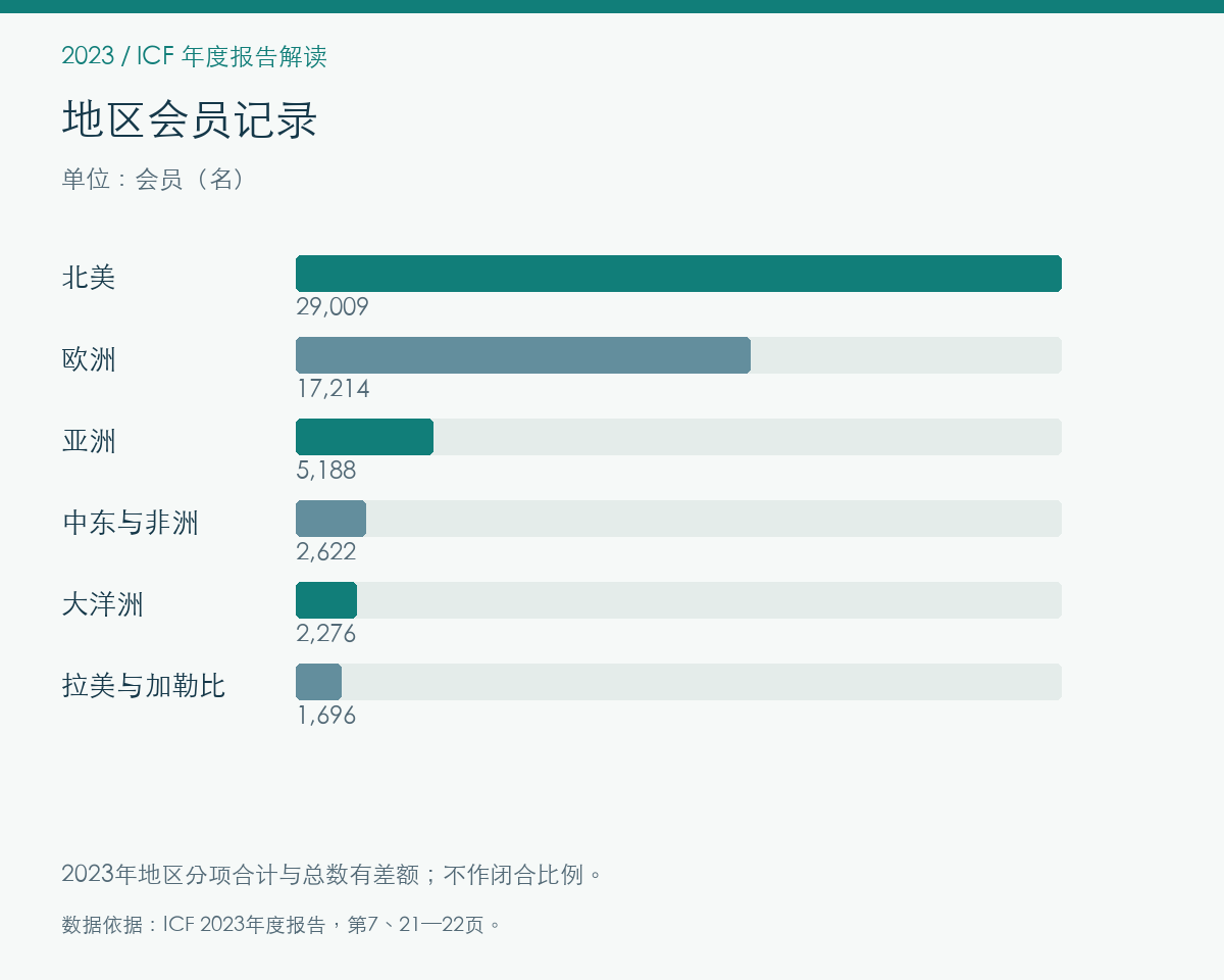 2023年会员与社群的报告记录