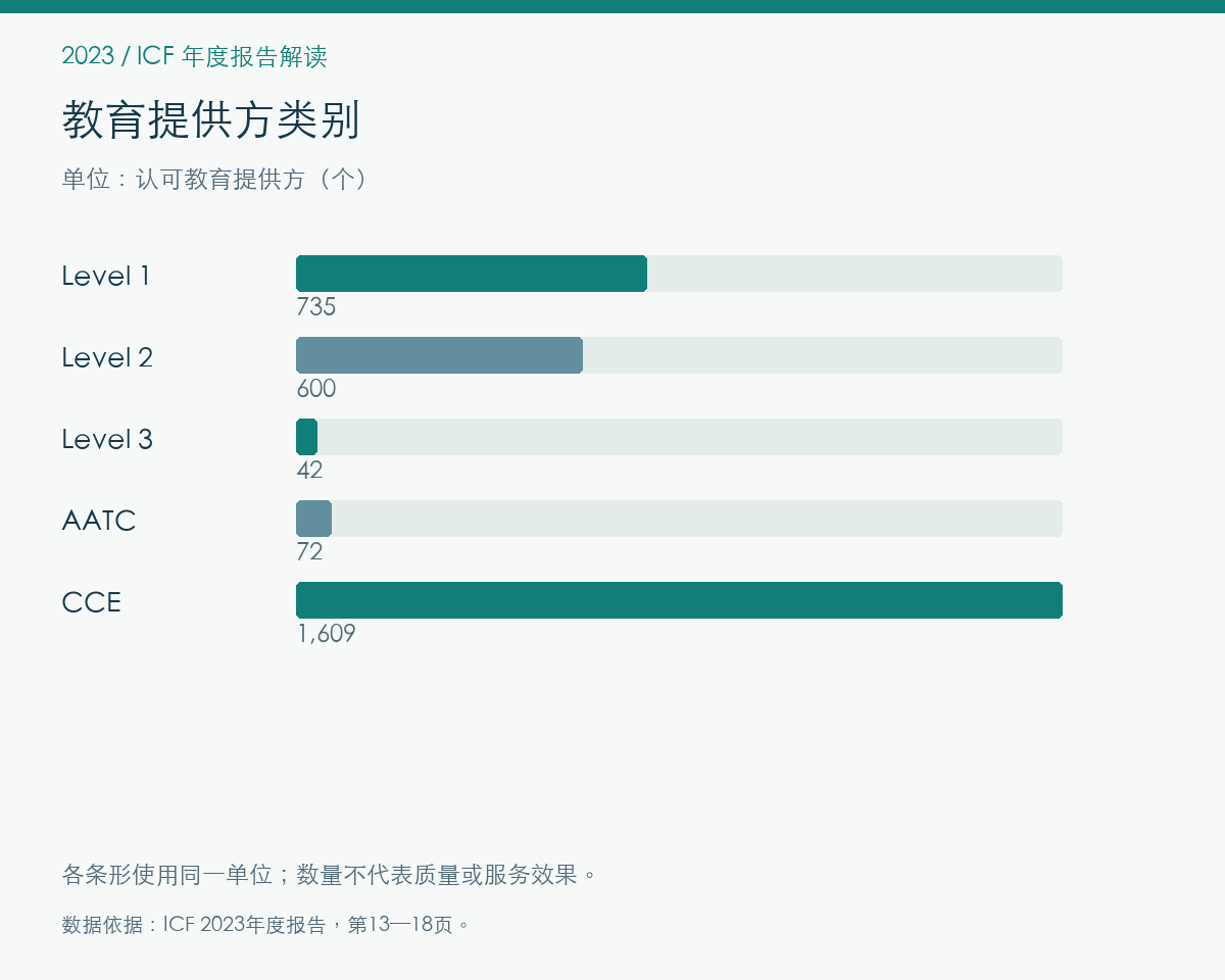 2023年教育与认证的报告记录