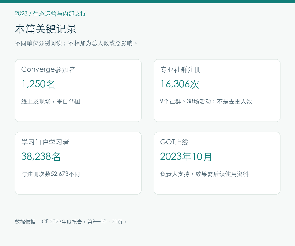 2023年生态运营与内部支持的报告记录