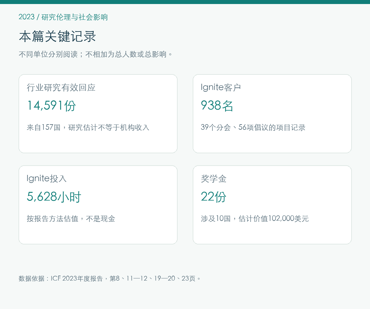 2023年研究伦理与社会影响的报告记录