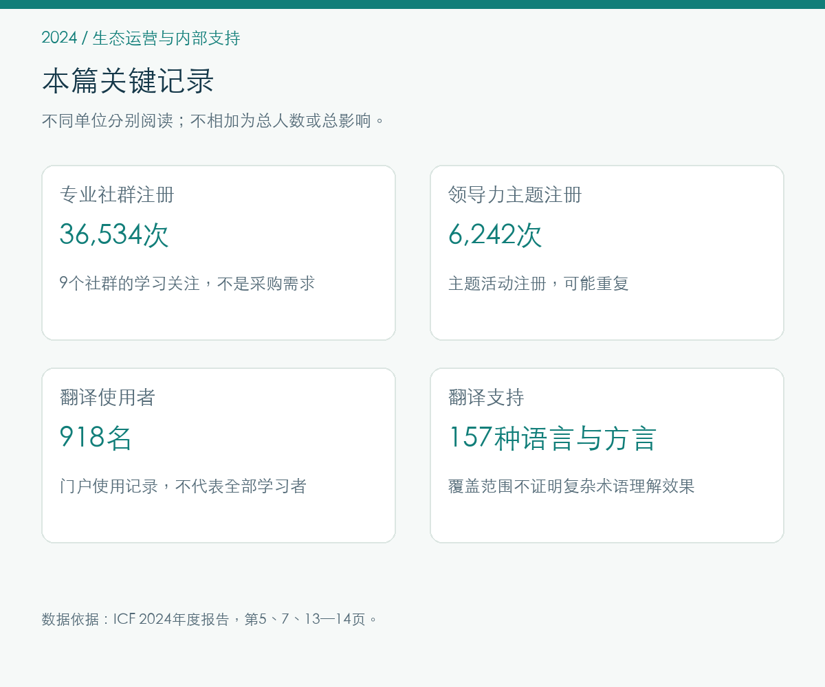 2024年生态运营与内部支持的报告记录