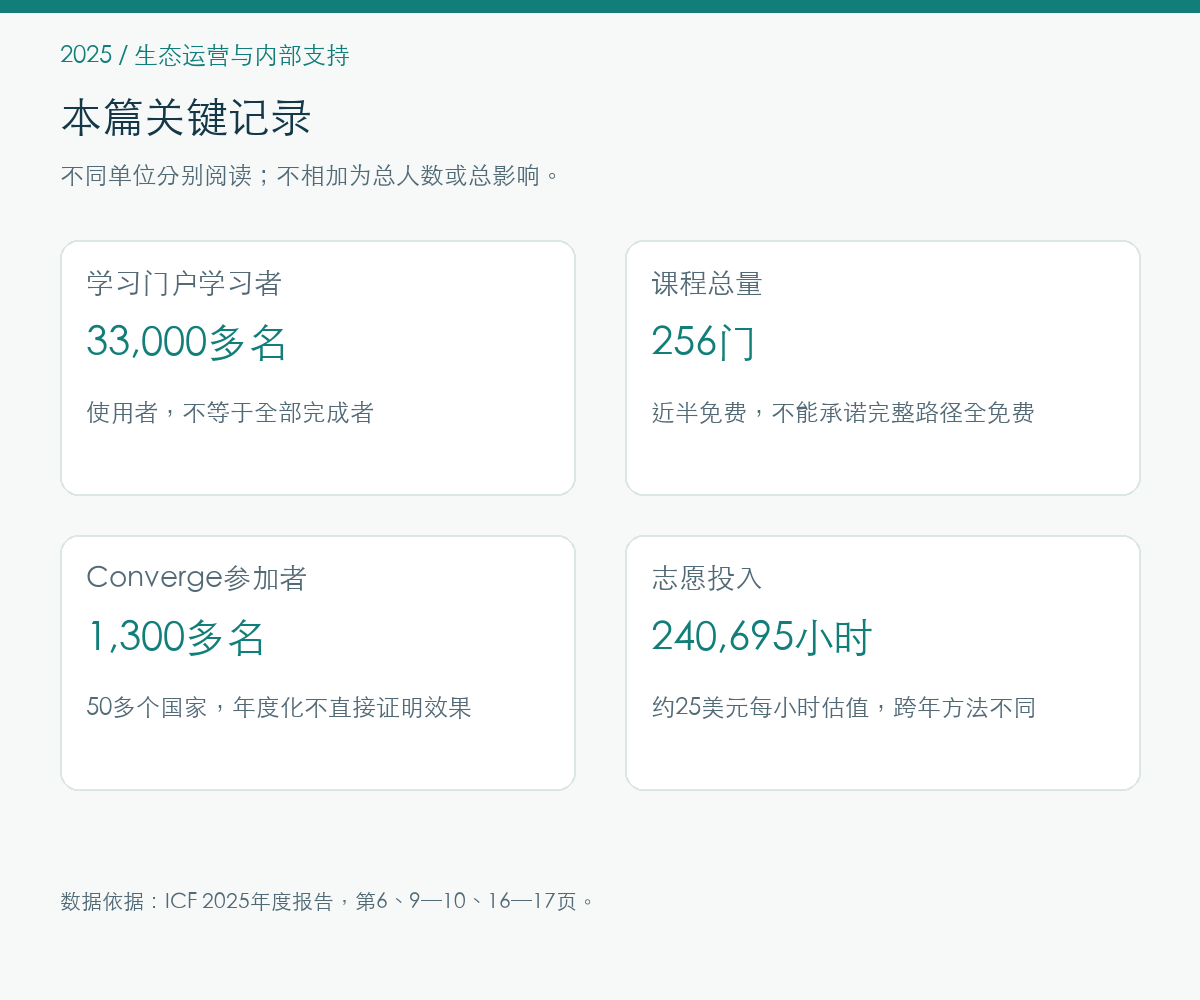 2025年生态运营与内部支持的报告记录