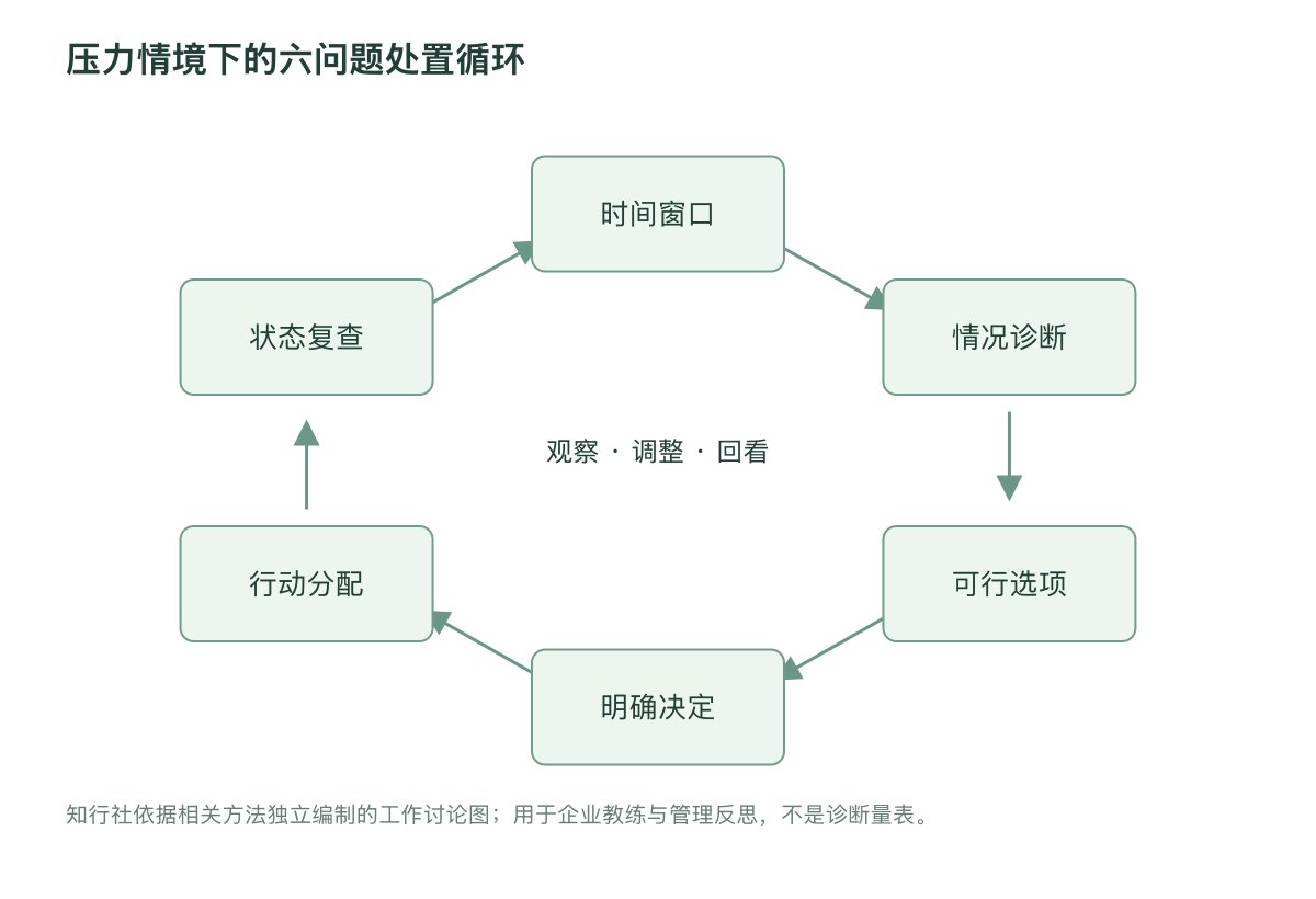 压力情境下的六问题处置循环