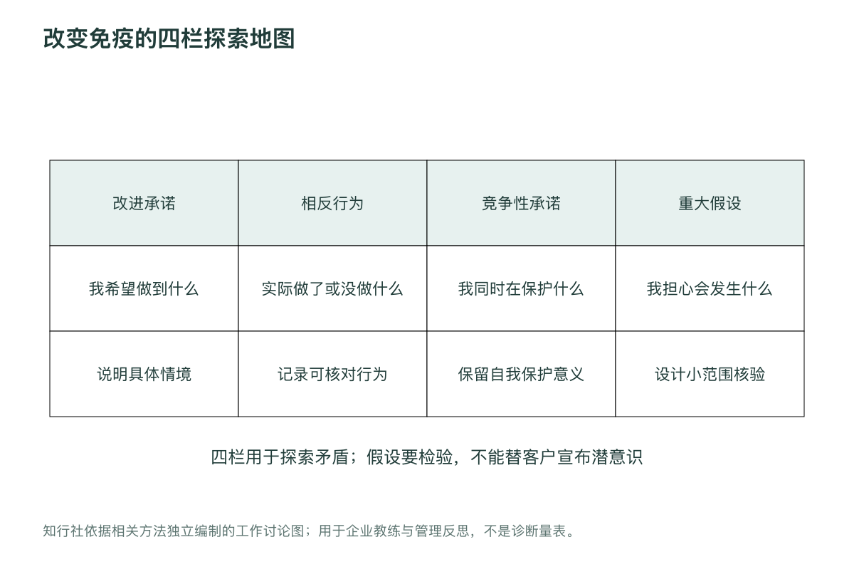 改变免疫的四栏探索地图