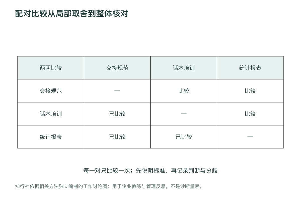 配对比较从局部取舍到整体核对