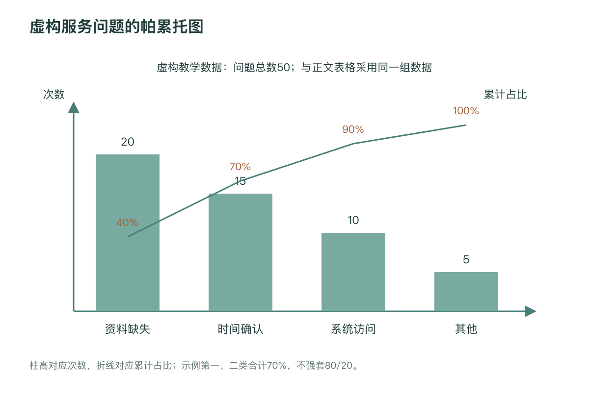 虚构服务问题的帕累托图