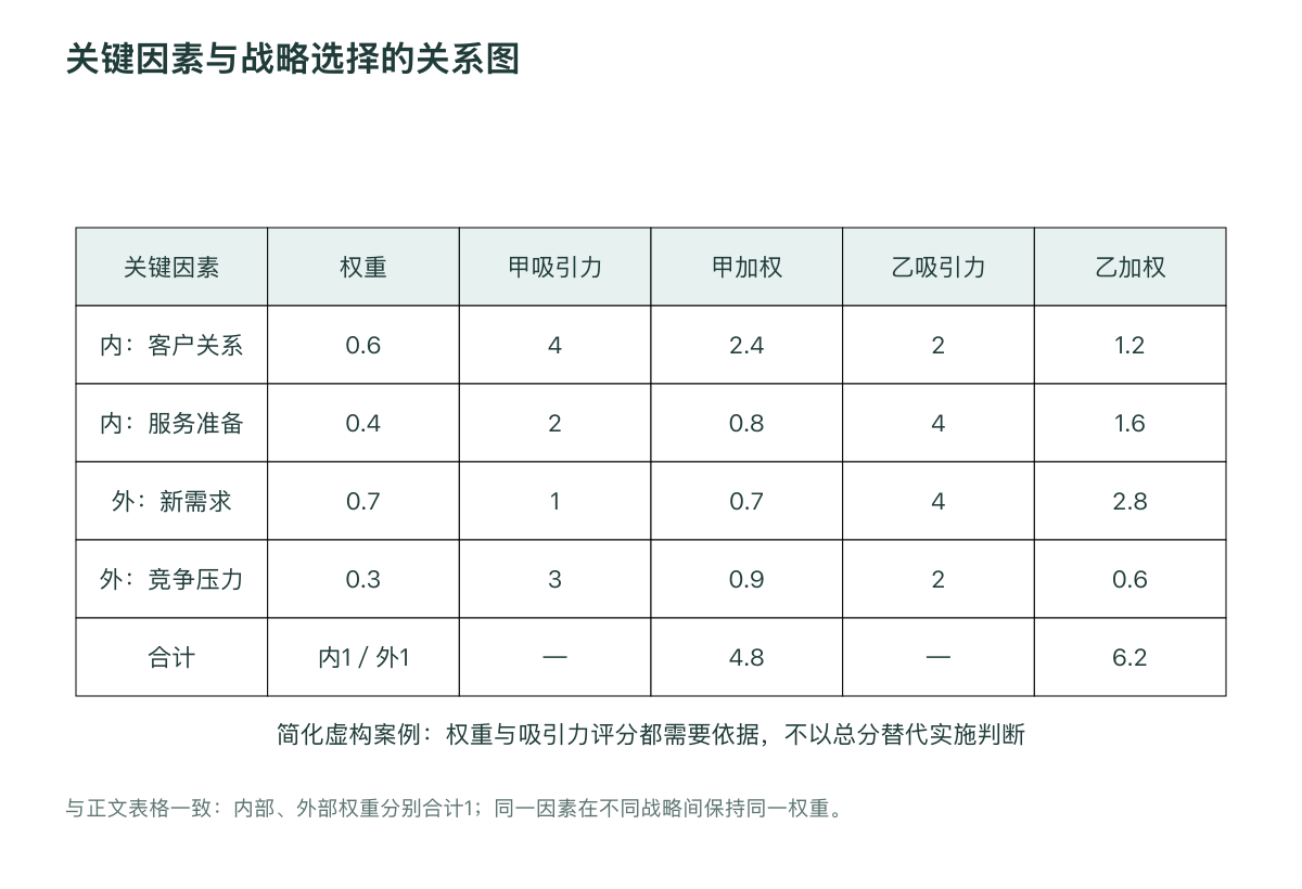 关键因素与战略选择的关系图