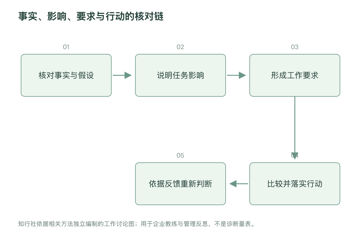 事实、影响、要求与行动的核对链