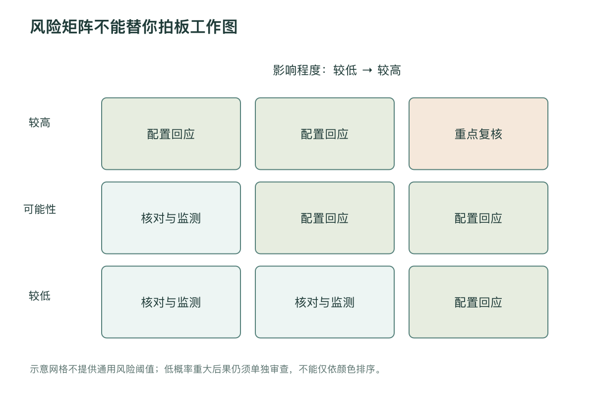 风险矩阵不能替你拍板工作图