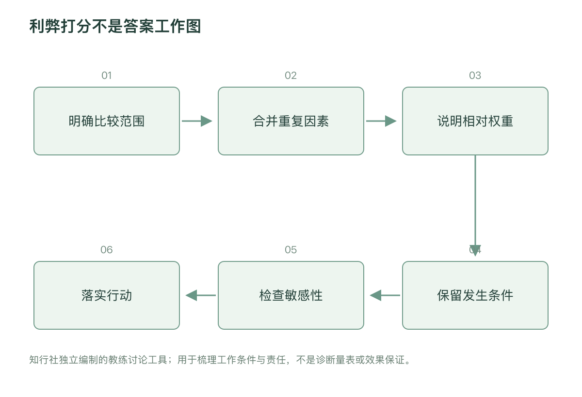 利弊打分不是答案工作图