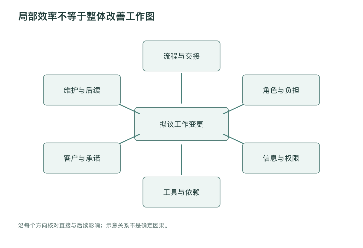 局部效率不等于整体改善工作图