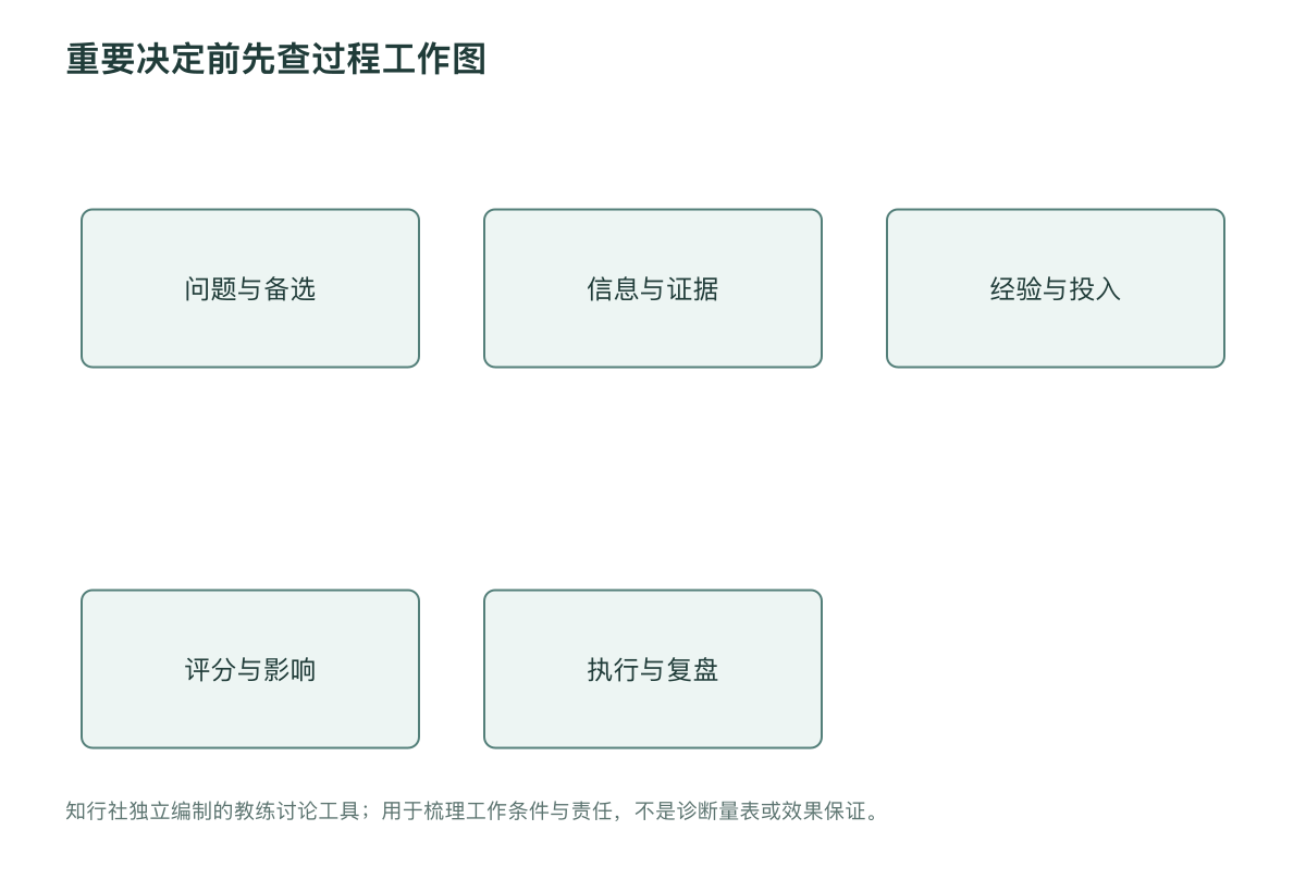 重要决定前先查过程工作图