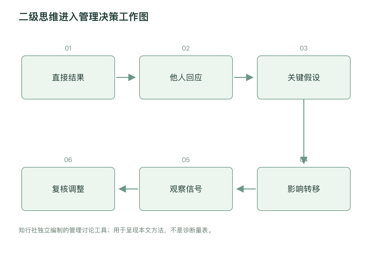 二级思维进入管理决策工作图