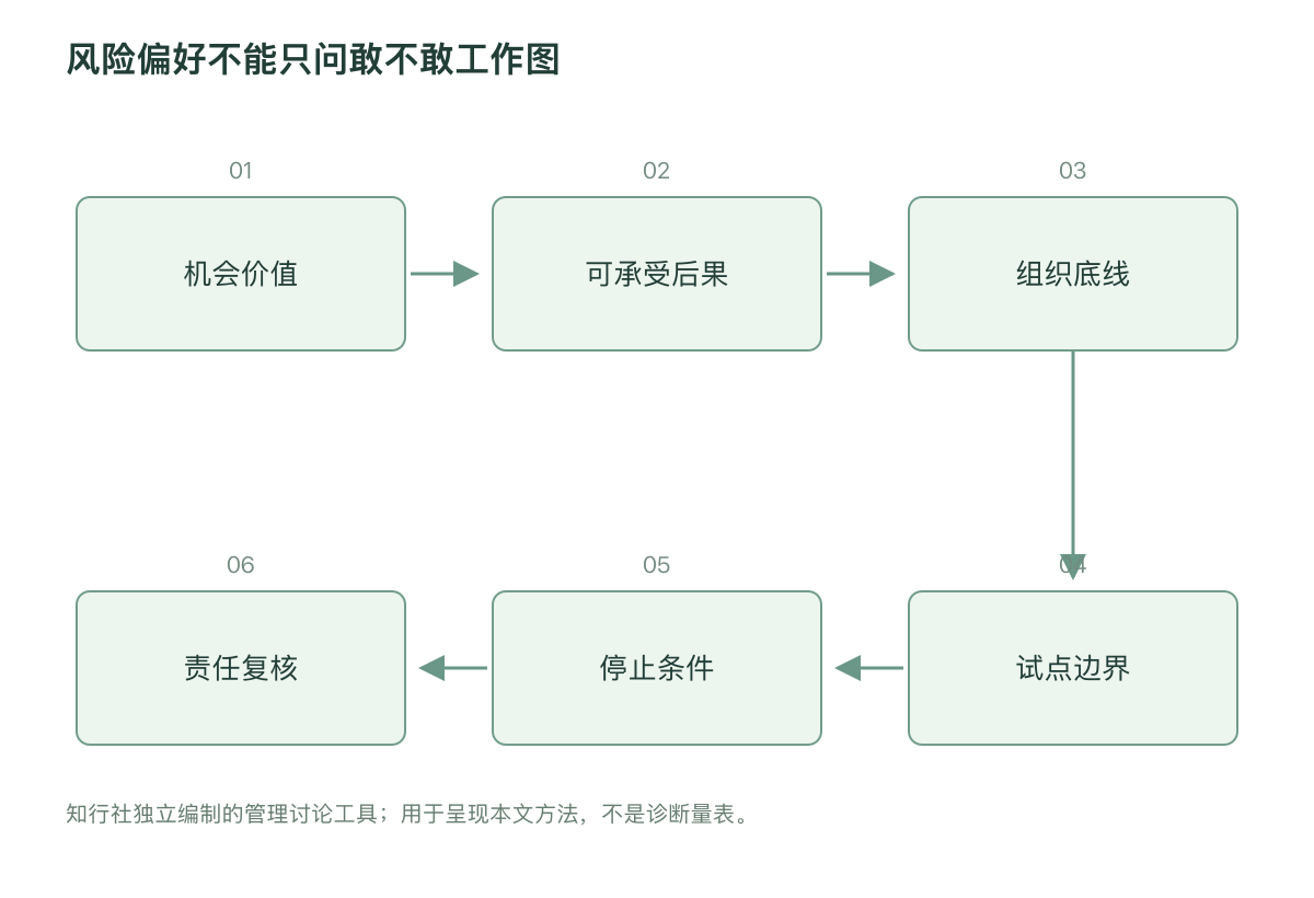风险偏好不能只问敢不敢工作图