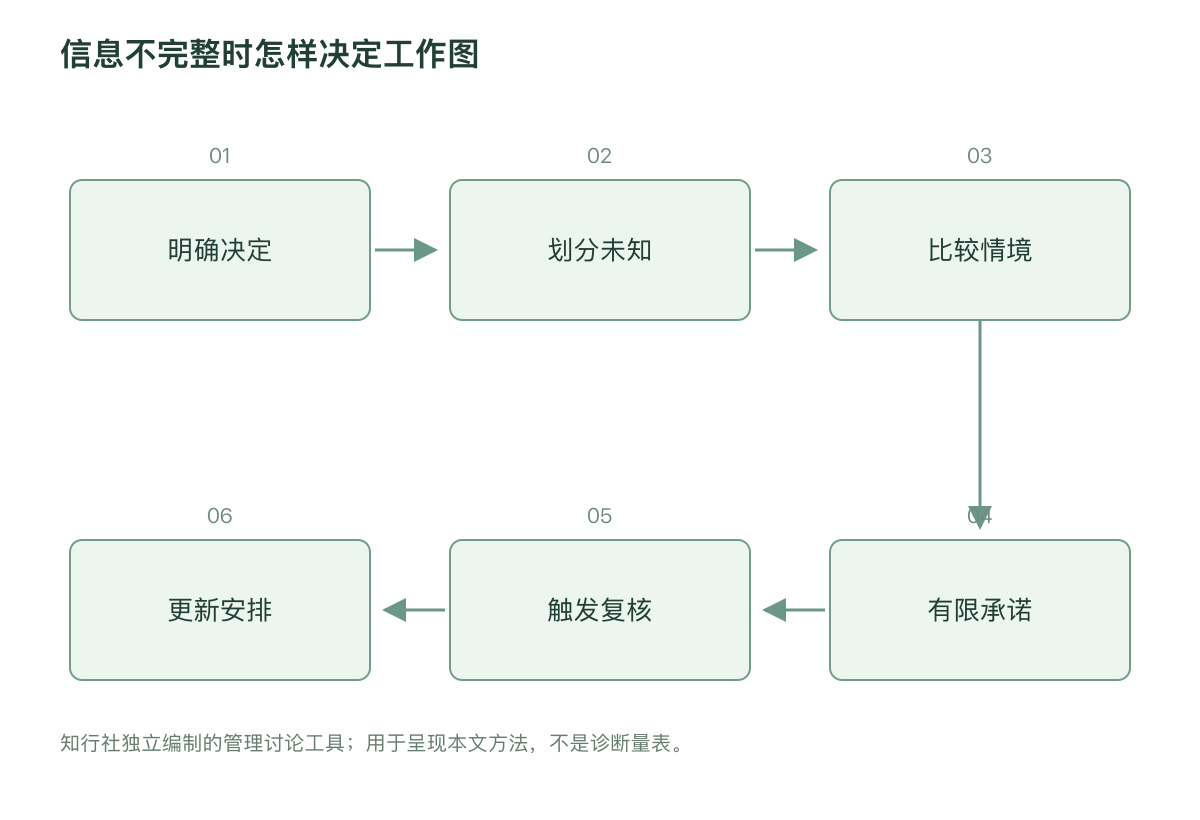 信息不完整时怎样决定工作图