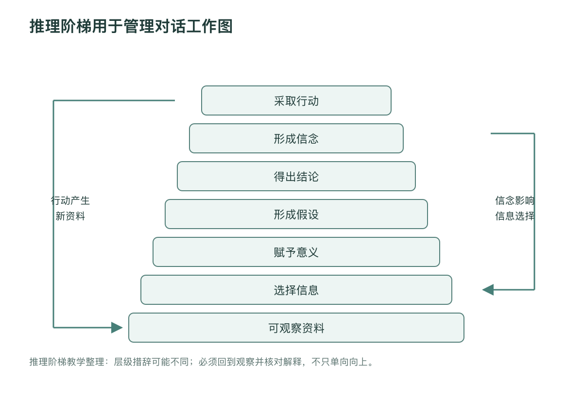 推理阶梯用于管理对话工作图