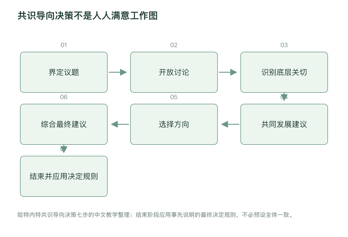 共识导向决策不是人人满意工作图