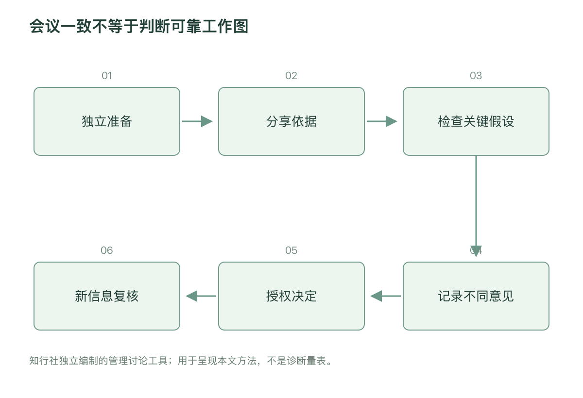 会议一致不等于判断可靠工作图