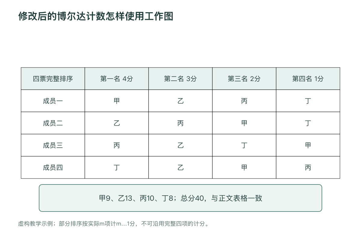 修改后的博尔达计数怎样使用工作图