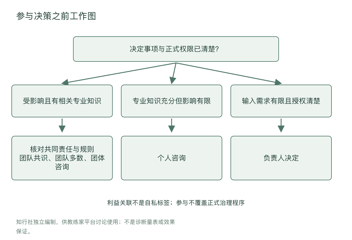 参与决策之前工作图