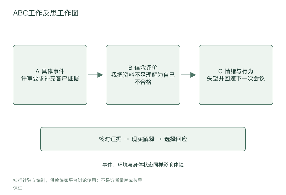 ABC工作反思工作图
