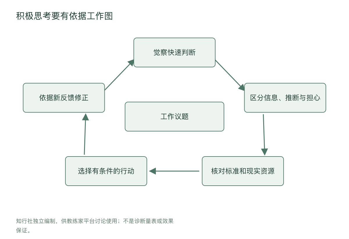 积极思考要有依据工作图