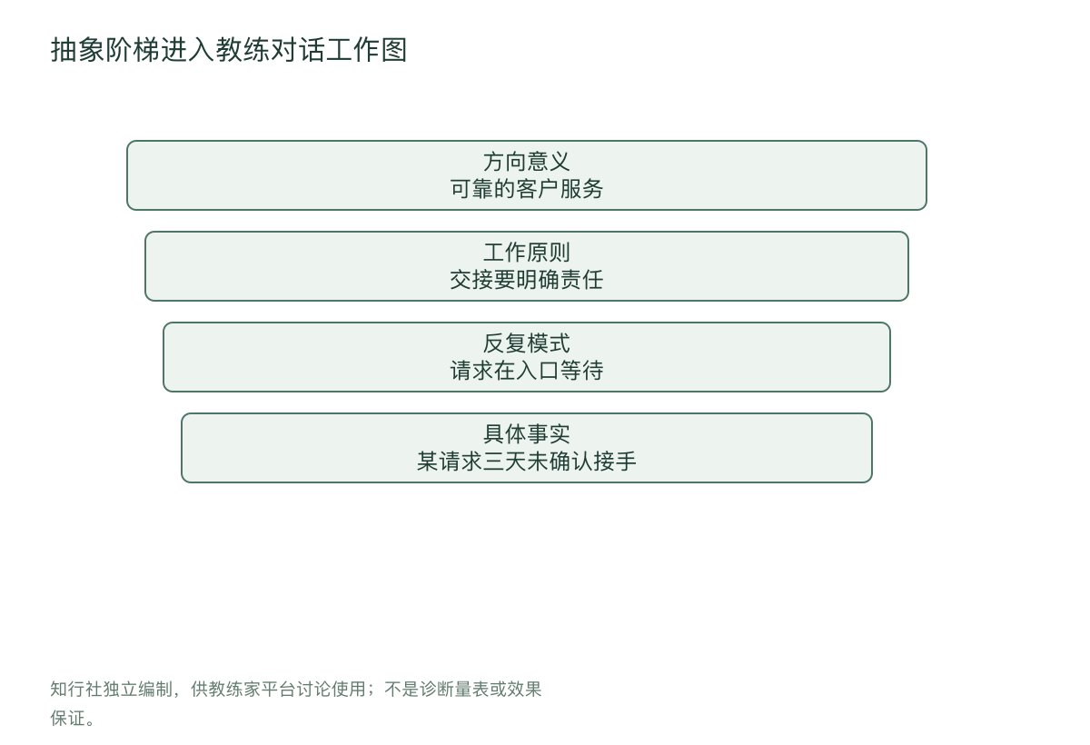 抽象阶梯进入教练对话工作图