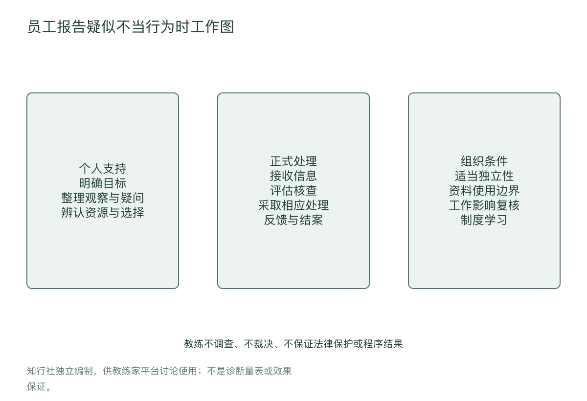 员工报告疑似不当行为时工作图