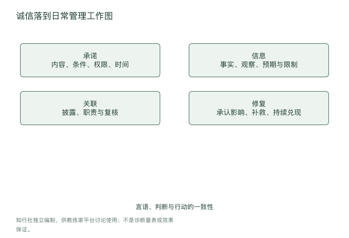 诚信落到日常管理工作图
