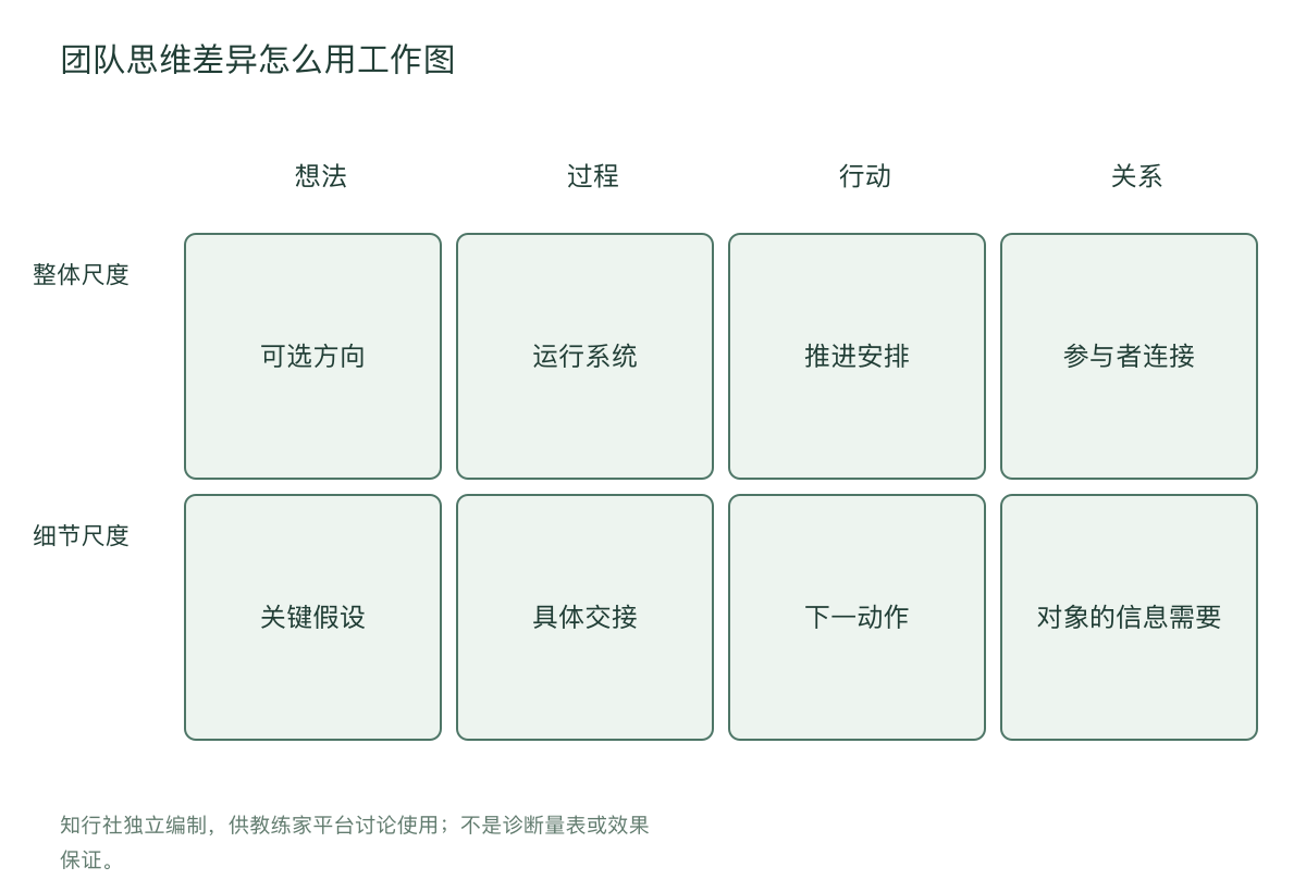 团队思维差异怎么用工作图