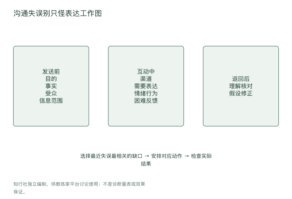 沟通失误别只怪表达工作图