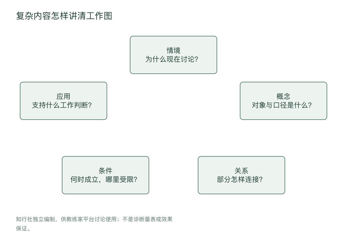 复杂内容怎样讲清工作图
