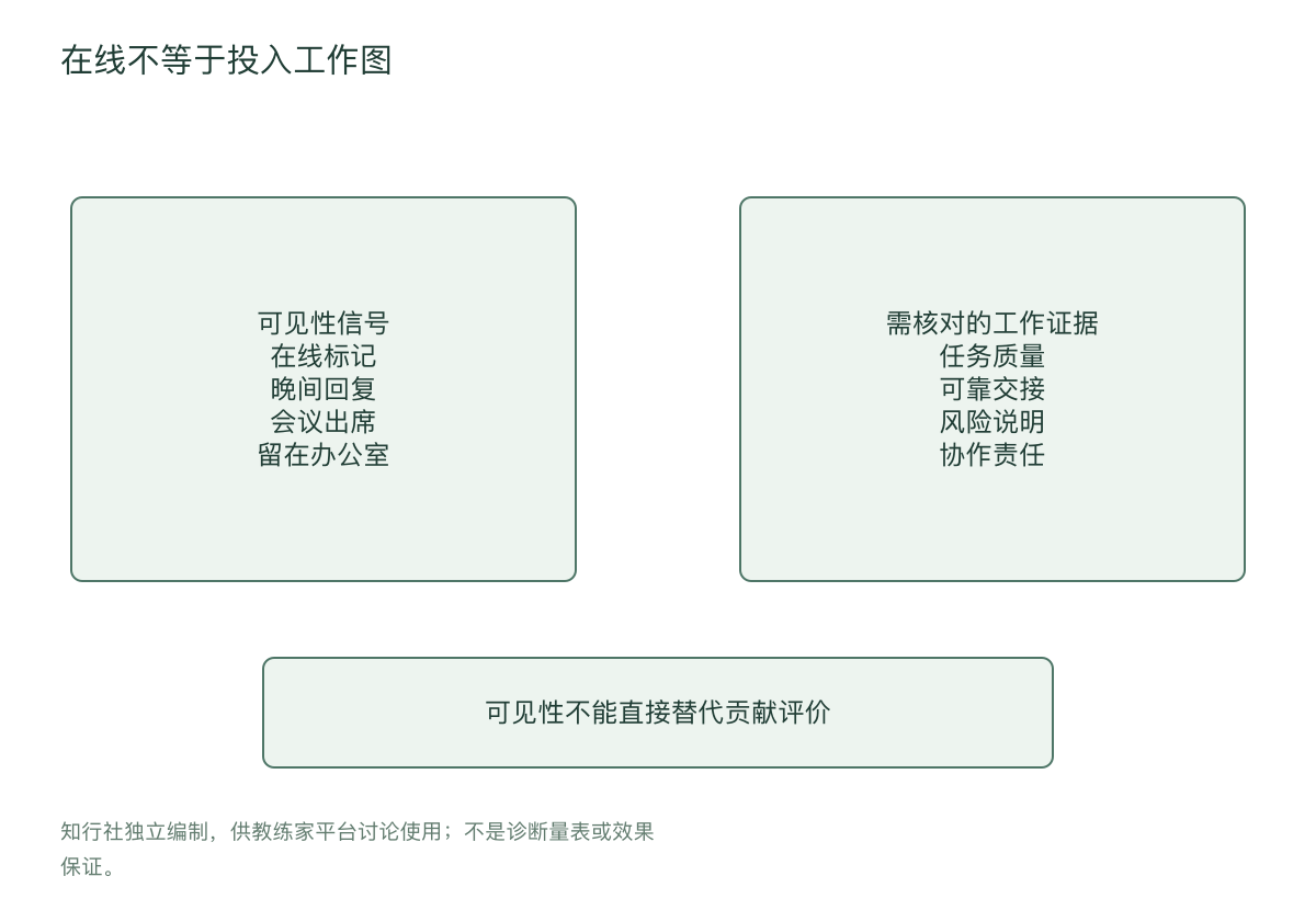 在线不等于投入工作图