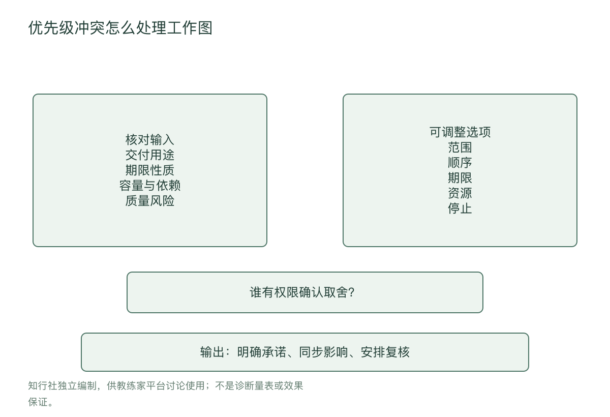 优先级冲突怎么处理工作图
