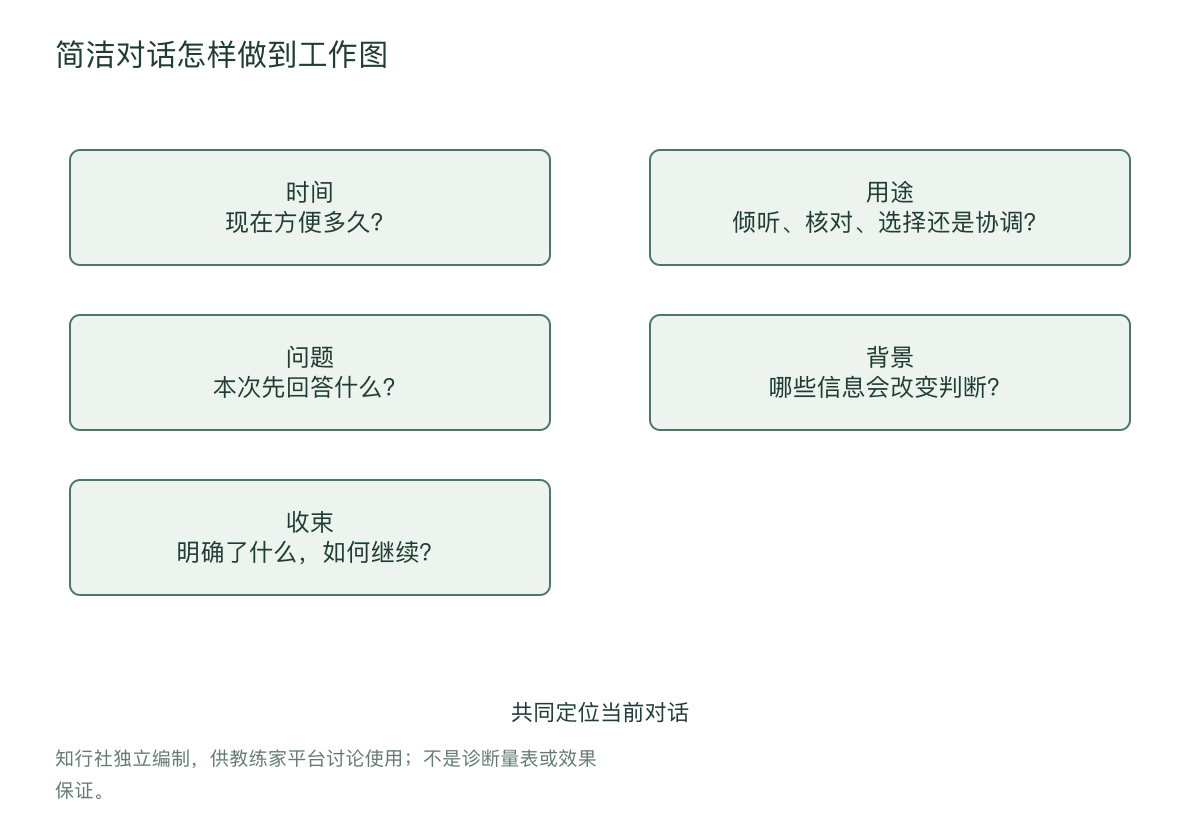 简洁对话怎样做到工作图