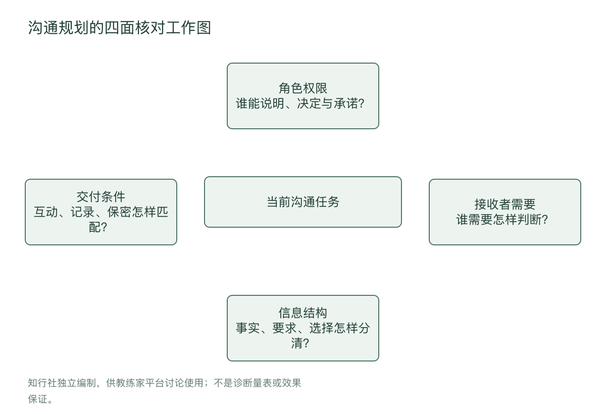 沟通规划的四面核对工作图