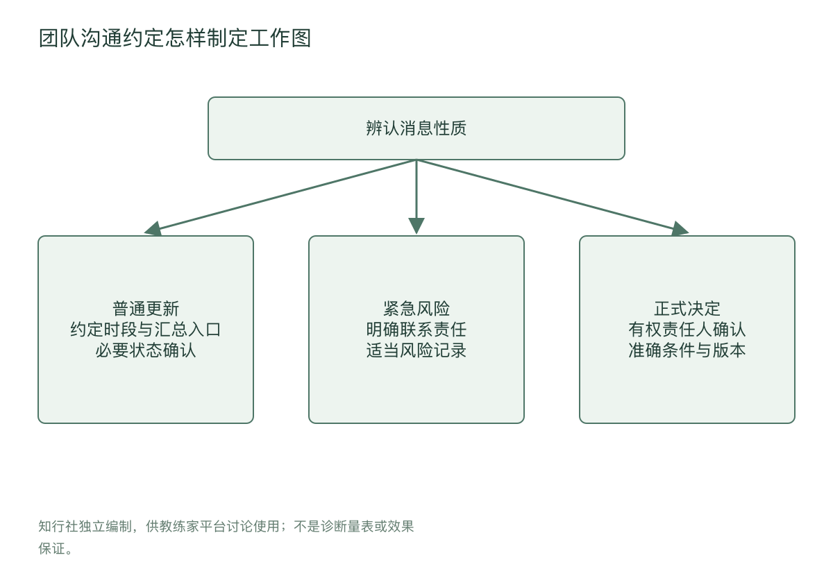 团队沟通约定怎样制定工作图
